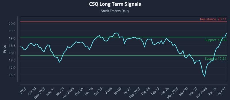 CSQ Long Term Analysis for April 20 2026