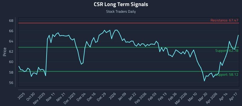 CSR Long Term Analysis for April 20 2026