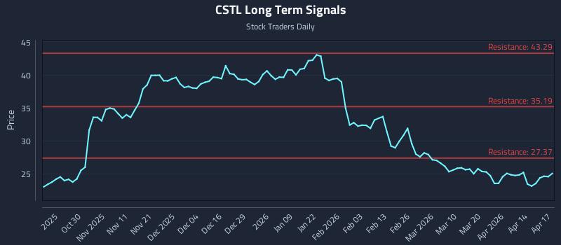 CSTL Long Term Analysis for April 20 2026