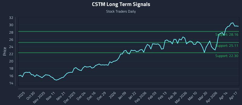 CSTM Long Term Analysis for April 20 2026