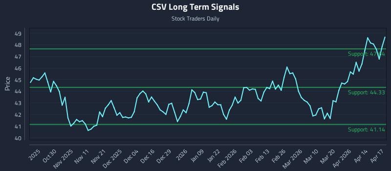 CSV Long Term Analysis for April 20 2026
