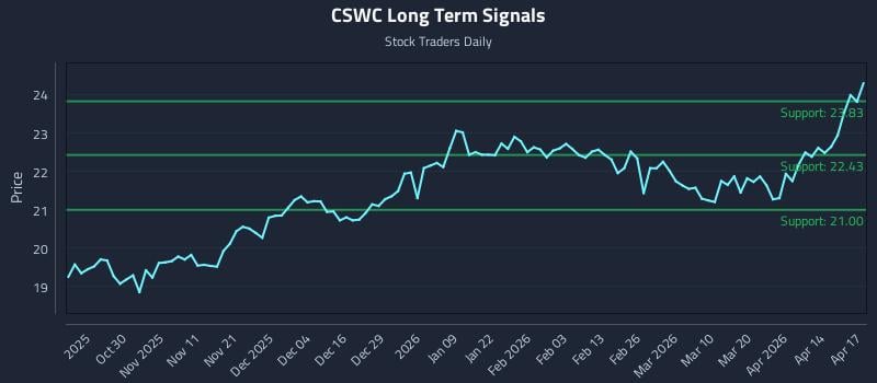 CSWC Long Term Analysis for April 20 2026