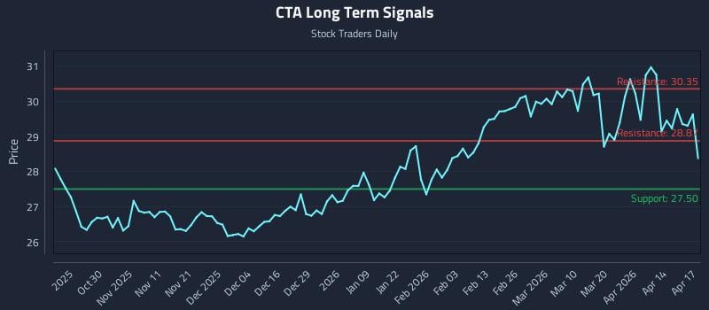 CTA Long Term Analysis for April 20 2026