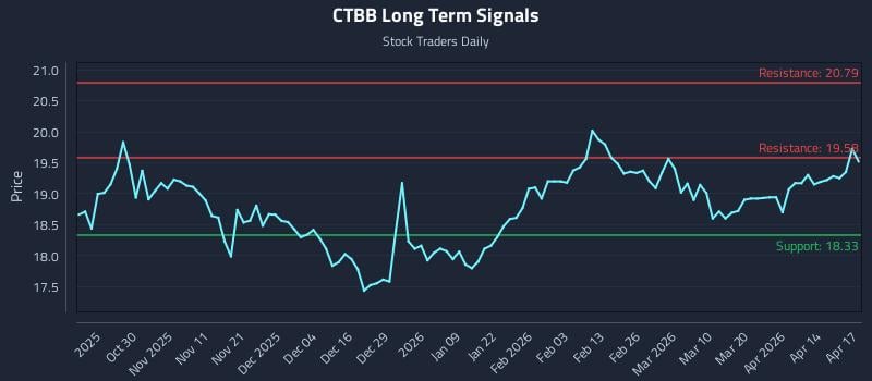 CTBB Long Term Analysis for April 20 2026