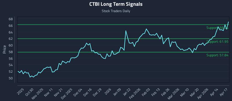 CTBI Long Term Analysis for April 20 2026 CTBI Long Term Analysis for April 20 2026