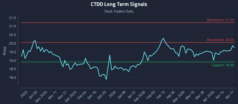 CTDD Long Term Analysis for April 20 2026