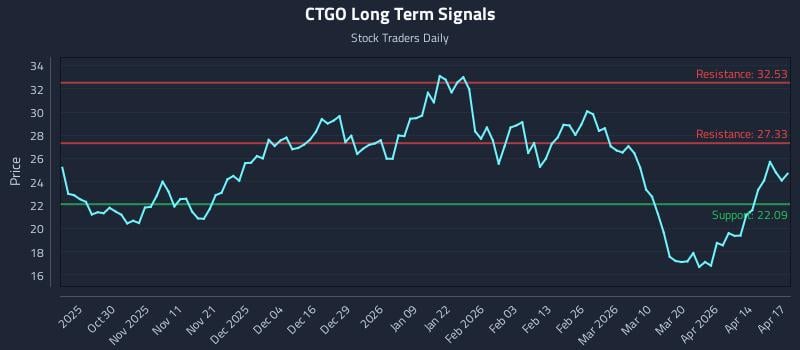 CTGO Long Term Analysis for April 20 2026