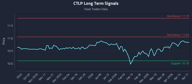 CTLP Long Term Analysis for April 20 2026