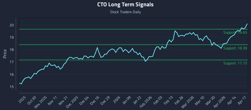 CTO Long Term Analysis for April 20 2026