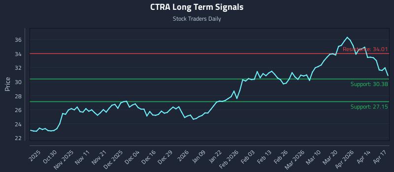 CTRA Long Term Analysis for April 20 2026