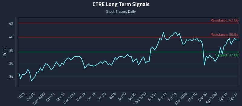 CTRE Long Term Analysis for April 20 2026