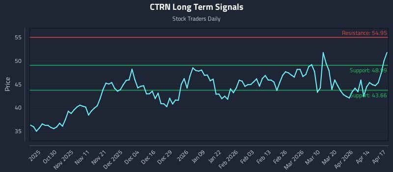 CTRN Long Term Analysis for April 20 2026
