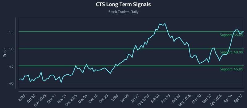 CTS Long Term Analysis for April 20 2026