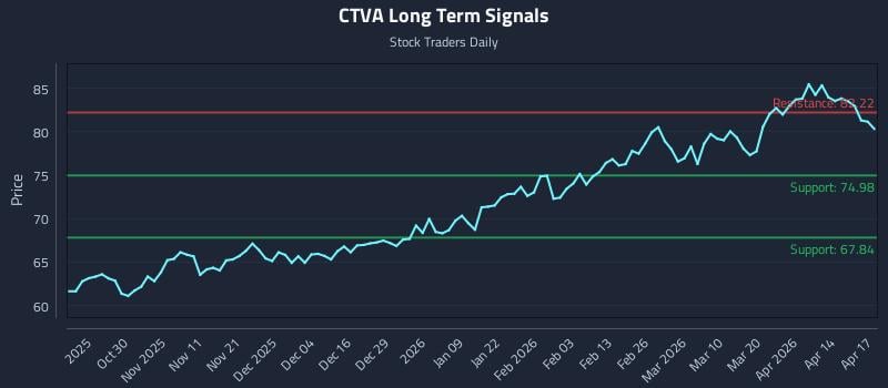 CTVA Long Term Analysis for April 20 2026