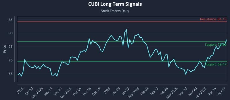 CUBI Long Term Analysis for April 20 2026