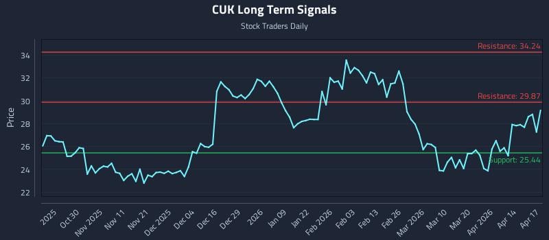CUK Long Term Analysis for April 20 2026