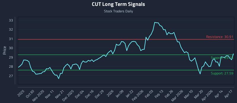 CUT Long Term Analysis for April 20 2026 CUT Long Term Analysis for April 20 2026