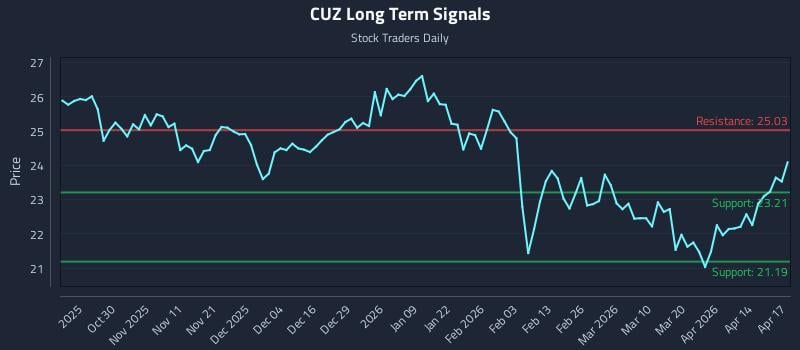 CUZ Long Term Analysis for April 20 2026