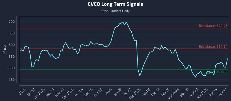 CVCO Long Term Analysis for April 20 2026