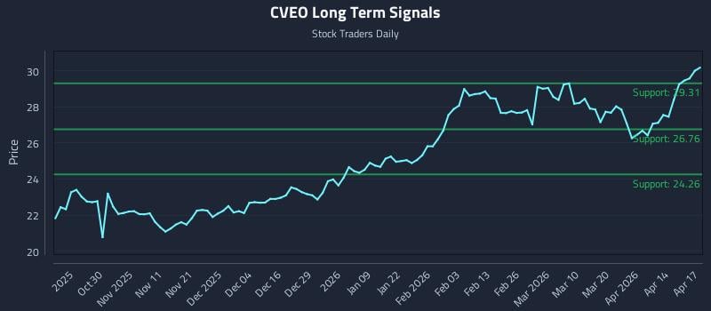 CVEO Long Term Analysis for April 20 2026