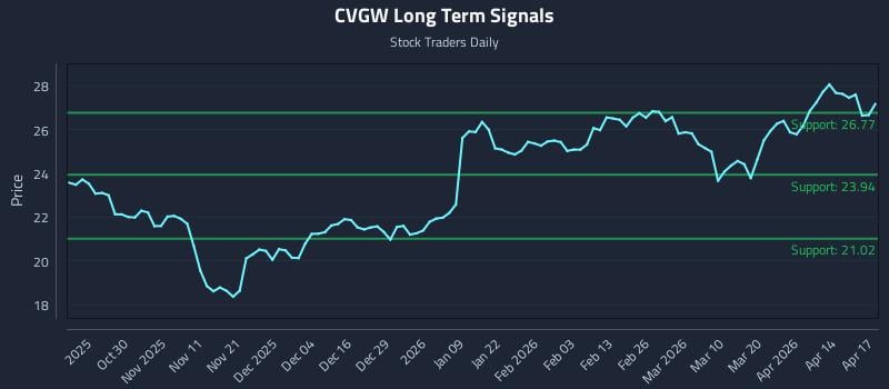 CVGW Long Term Analysis for April 20 2026