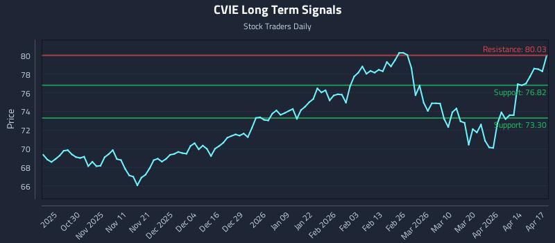 CVIE Long Term Analysis for April 20 2026