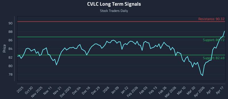 CVLC Long Term Analysis for April 20 2026