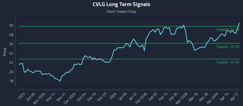 CVLG Long Term Analysis for April 20 2026