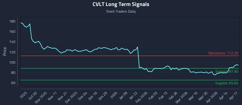 CVLT Long Term Analysis for April 20 2026