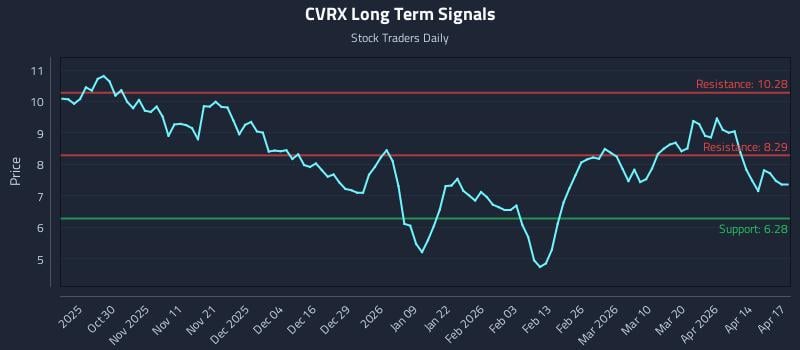 CVRX Long Term Analysis for April 20 2026