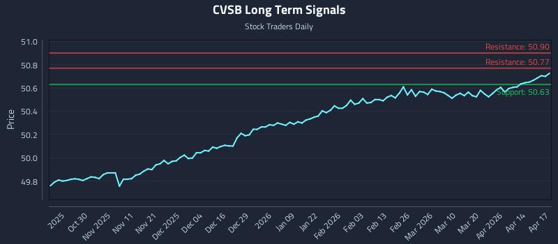 CVSB Long Term Analysis for April 20 2026