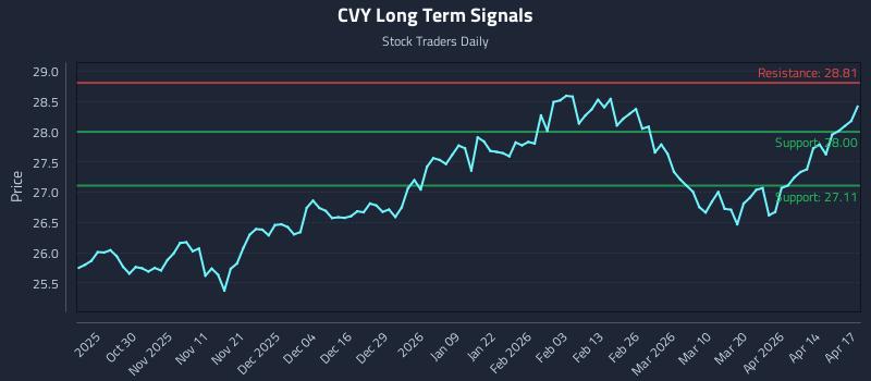 CVY Long Term Analysis for April 20 2026 CVY Long Term Analysis for April 20 2026