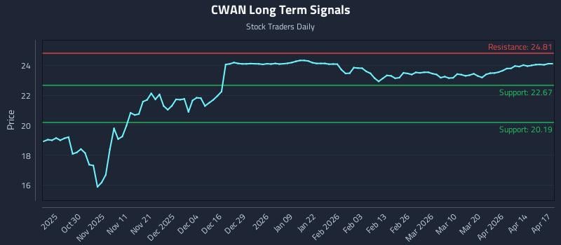 CWAN Long Term Analysis for April 20 2026