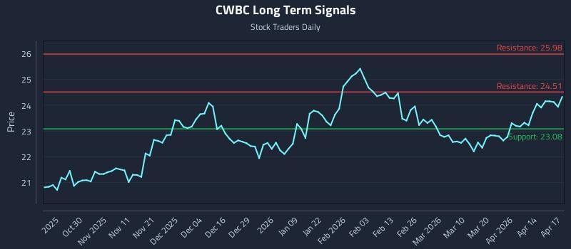 CWBC Long Term Analysis for April 20 2026