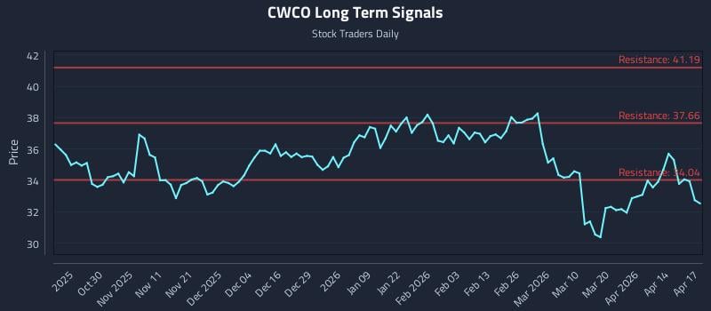 CWCO Long Term Analysis for April 20 2026