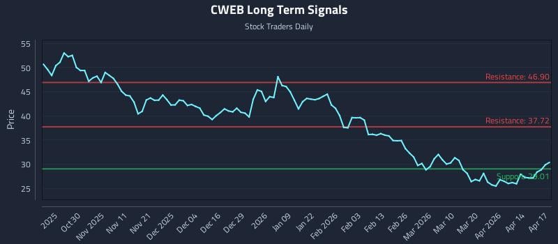 CWEB Long Term Analysis for April 20 2026