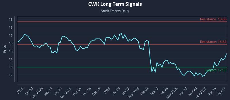 CWK Long Term Analysis for April 20 2026