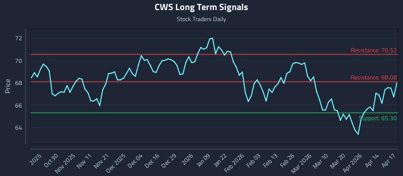 CWS Long Term Analysis for April 20 2026