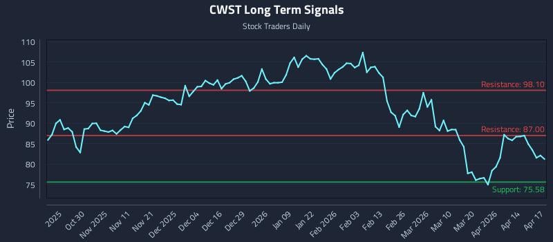 CWST Long Term Analysis for April 20 2026
