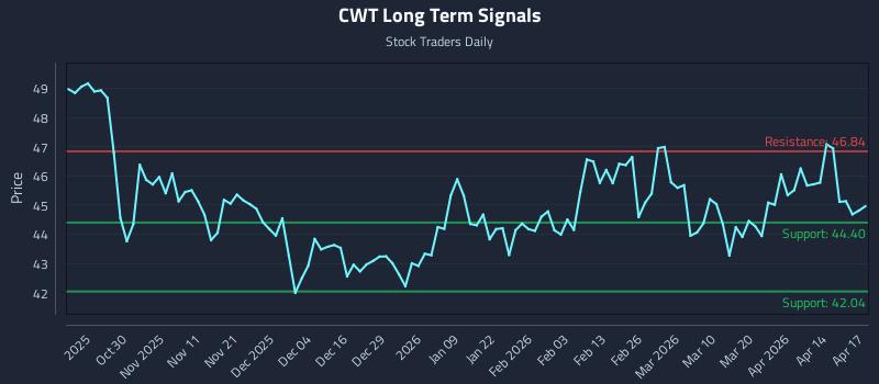 CWT Long Term Analysis for April 20 2026 CWT Long Term Analysis for April 20 2026