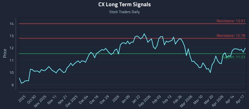 CX Long Term Analysis for April 20 2026