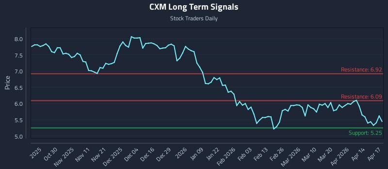 CXM Long Term Analysis for April 20 2026
