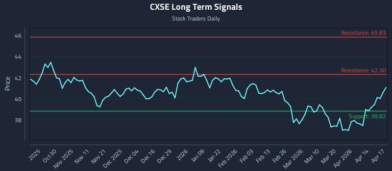 CXSE Long Term Analysis for April 20 2026