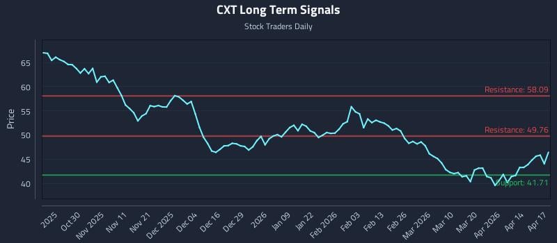 CXT Long Term Analysis for April 20 2026