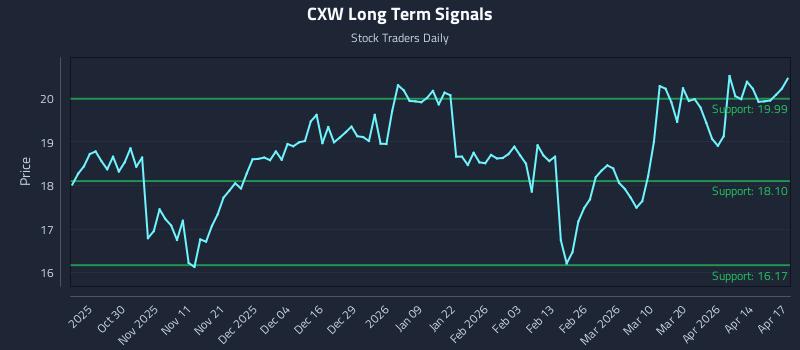 CXW Long Term Analysis for April 20 2026