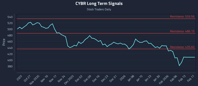 CYBR Long Term Analysis for April 20 2026