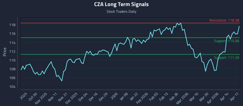 CZA Long Term Analysis for April 20 2026 CZA Long Term Analysis for April 20 2026