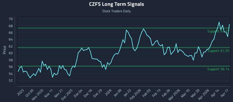 CZFS Long Term Analysis for April 20 2026