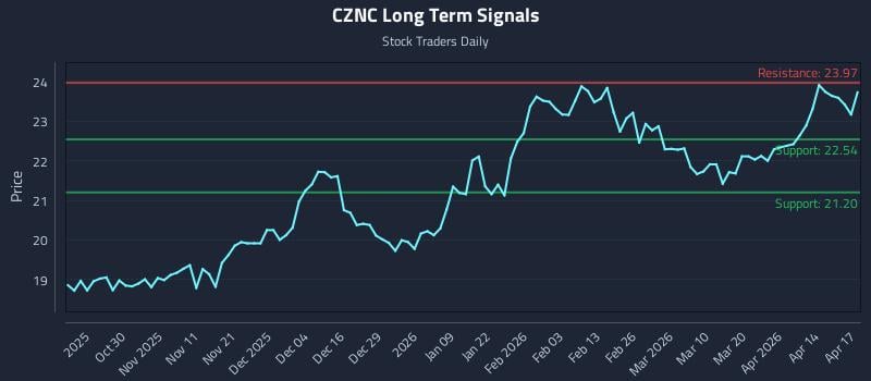 CZNC Long Term Analysis for April 20 2026