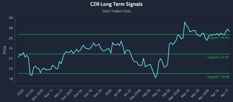 CZR Long Term Analysis for April 20 2026